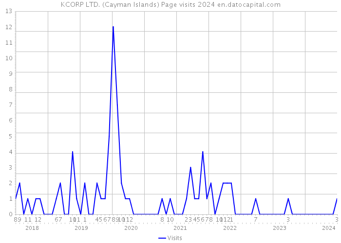 KCORP LTD. (Cayman Islands) Page visits 2024 