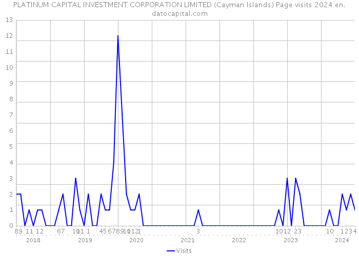 PLATINUM CAPITAL INVESTMENT CORPORATION LIMITED (Cayman Islands) Page visits 2024 