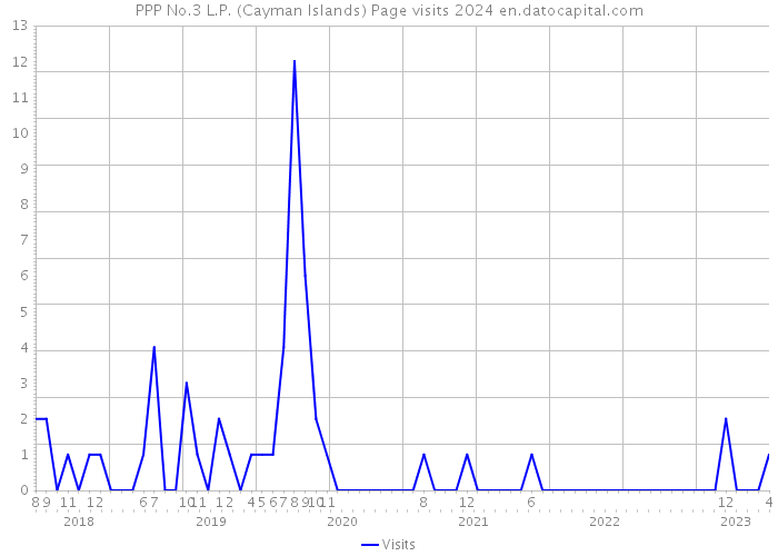PPP No.3 L.P. (Cayman Islands) Page visits 2024 
