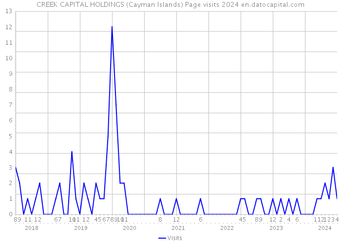 CREEK CAPITAL HOLDINGS (Cayman Islands) Page visits 2024 