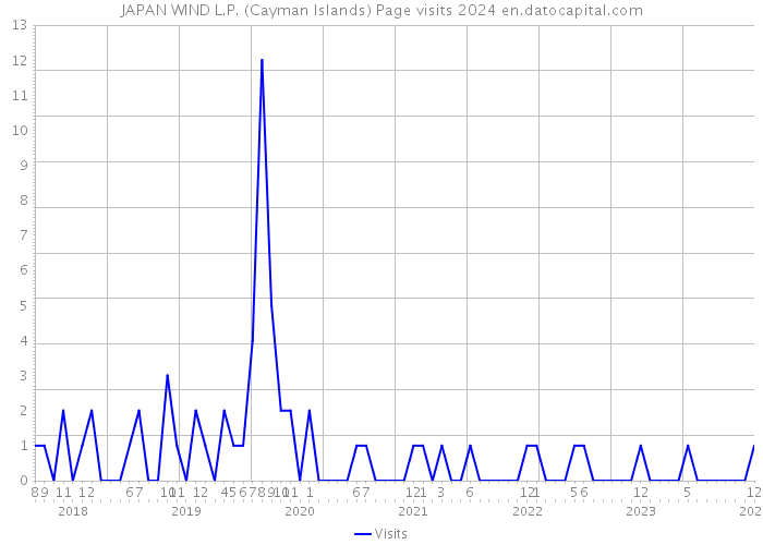 JAPAN WIND L.P. (Cayman Islands) Page visits 2024 