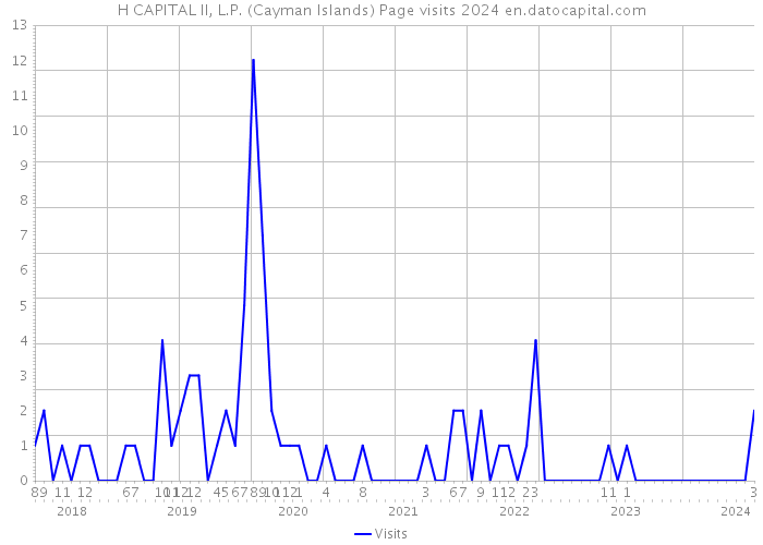 H CAPITAL II, L.P. (Cayman Islands) Page visits 2024 