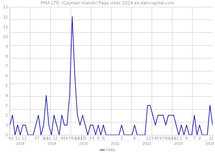 PMA LTD. (Cayman Islands) Page visits 2024 