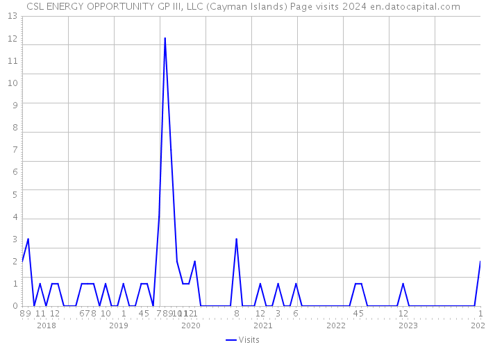 CSL ENERGY OPPORTUNITY GP III, LLC (Cayman Islands) Page visits 2024 