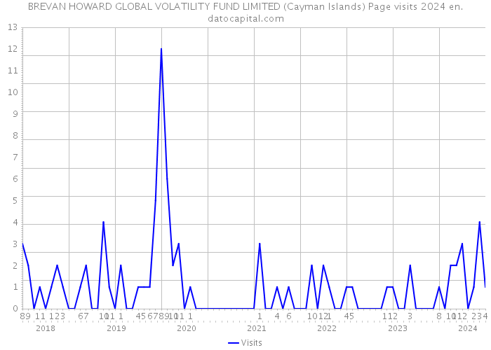 BREVAN HOWARD GLOBAL VOLATILITY FUND LIMITED (Cayman Islands) Page visits 2024 