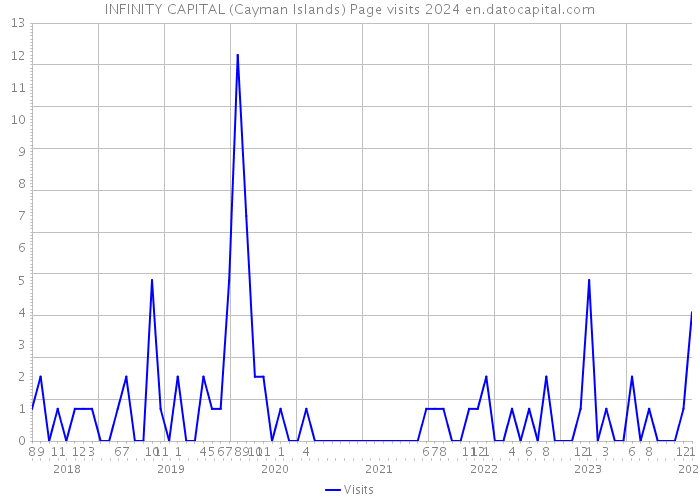 INFINITY CAPITAL (Cayman Islands) Page visits 2024 