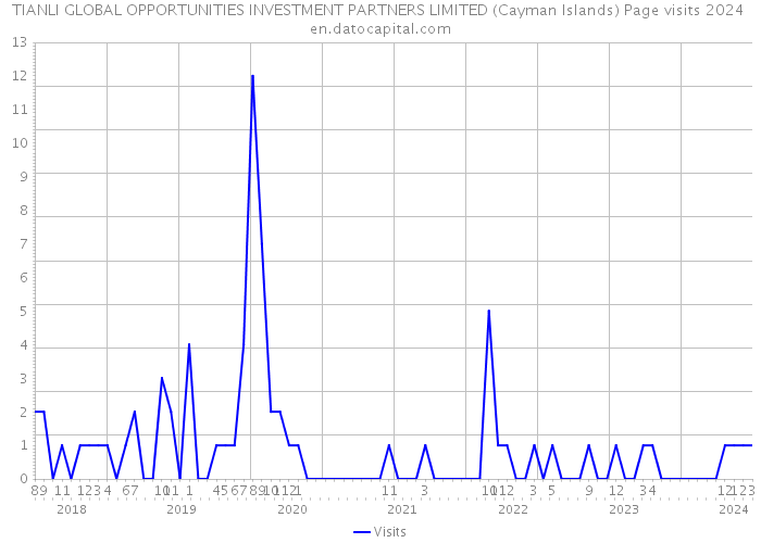 TIANLI GLOBAL OPPORTUNITIES INVESTMENT PARTNERS LIMITED (Cayman Islands) Page visits 2024 