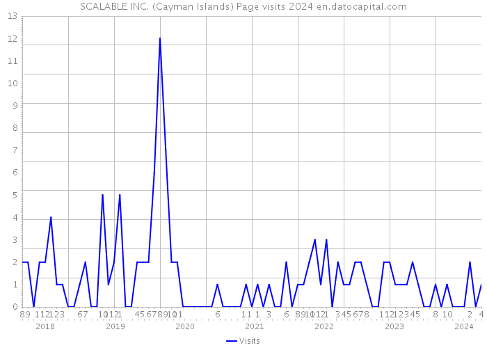 SCALABLE INC. (Cayman Islands) Page visits 2024 