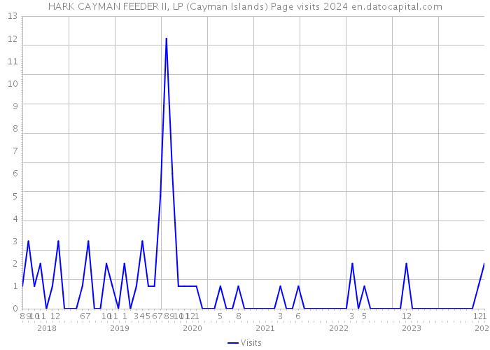 HARK CAYMAN FEEDER II, LP (Cayman Islands) Page visits 2024 