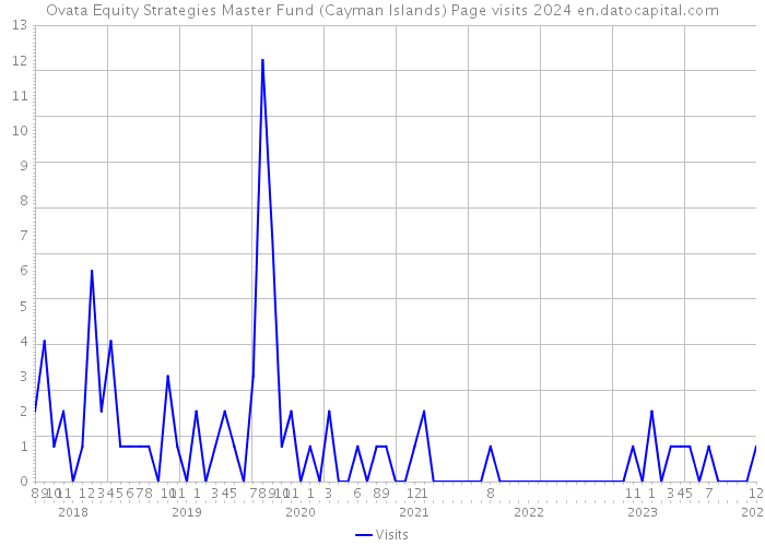 Ovata Equity Strategies Master Fund (Cayman Islands) Page visits 2024 