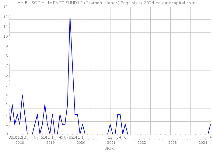 HAIFU SOCIAL IMPACT FUND LP (Cayman Islands) Page visits 2024 