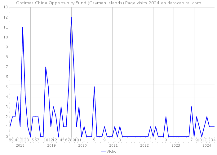 Optimas China Opportunity Fund (Cayman Islands) Page visits 2024 
