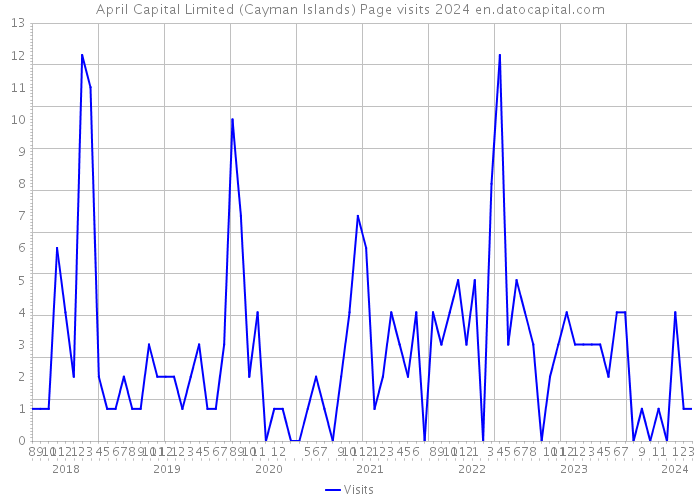April Capital Limited (Cayman Islands) Page visits 2024 