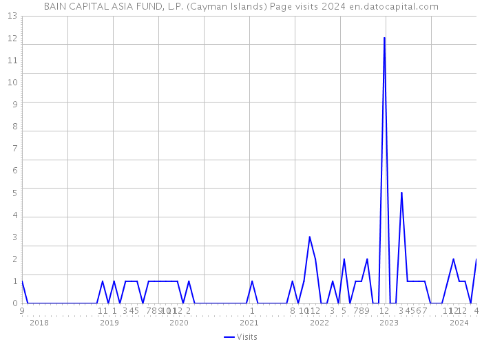 BAIN CAPITAL ASIA FUND, L.P. (Cayman Islands) Page visits 2024 