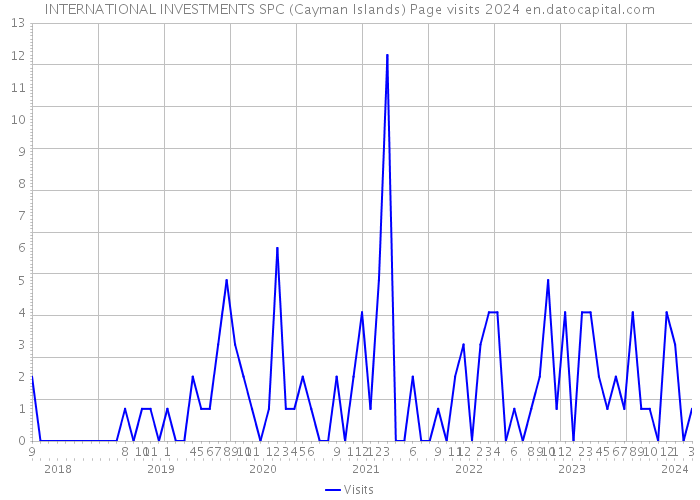 INTERNATIONAL INVESTMENTS SPC (Cayman Islands) Page visits 2024 