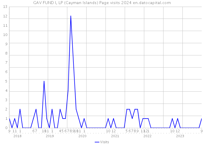 GAV FUND I, LP (Cayman Islands) Page visits 2024 