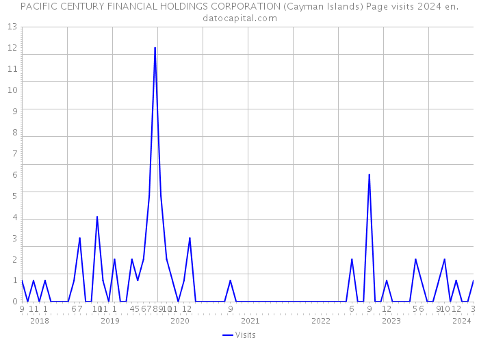PACIFIC CENTURY FINANCIAL HOLDINGS CORPORATION (Cayman Islands) Page visits 2024 