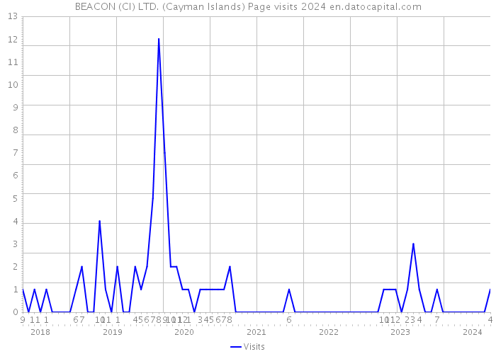 BEACON (CI) LTD. (Cayman Islands) Page visits 2024 