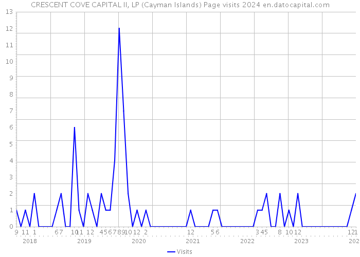CRESCENT COVE CAPITAL II, LP (Cayman Islands) Page visits 2024 
