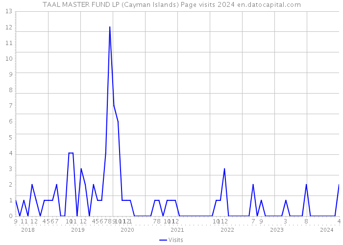 TAAL MASTER FUND LP (Cayman Islands) Page visits 2024 