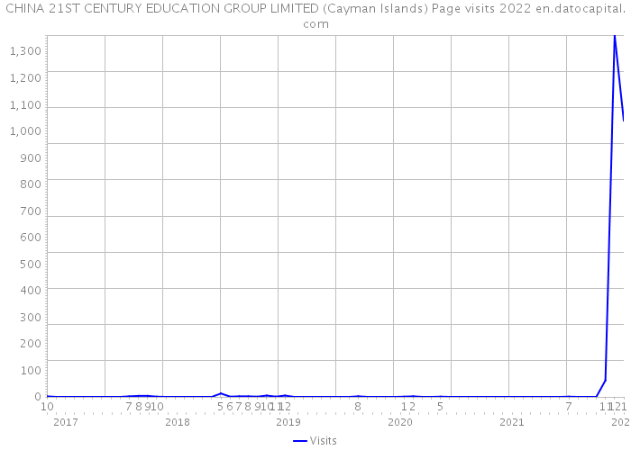 CHINA 21ST CENTURY EDUCATION GROUP LIMITED (Cayman Islands) Page visits 2022 