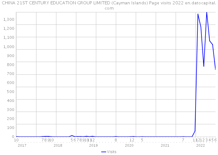 CHINA 21ST CENTURY EDUCATION GROUP LIMITED (Cayman Islands) Page visits 2022 