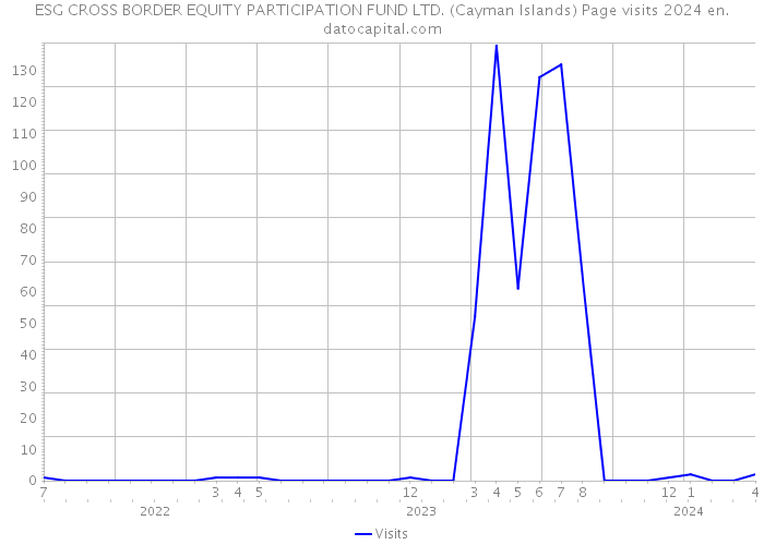 ESG CROSS BORDER EQUITY PARTICIPATION FUND LTD. (Cayman Islands) Page visits 2024 