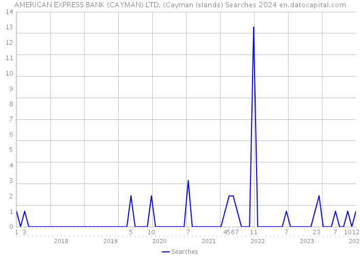 AMERICAN EXPRESS BANK (CAYMAN) LTD. (Cayman Islands) Searches 2024 