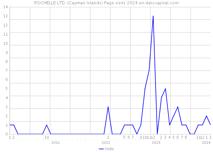 ROCHELLE LTD. (Cayman Islands) Page visits 2024 
