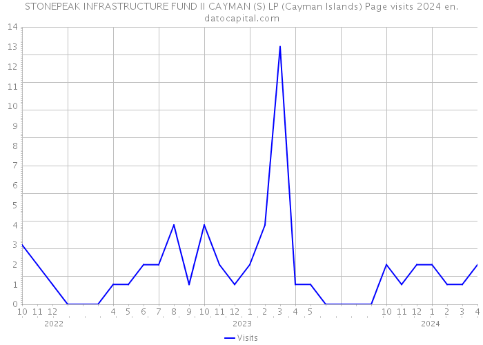 STONEPEAK INFRASTRUCTURE FUND II CAYMAN (S) LP (Cayman Islands) Page visits 2024 