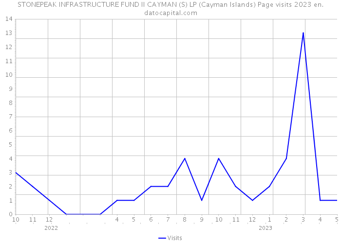 STONEPEAK INFRASTRUCTURE FUND II CAYMAN (S) LP (Cayman Islands) Page visits 2023 