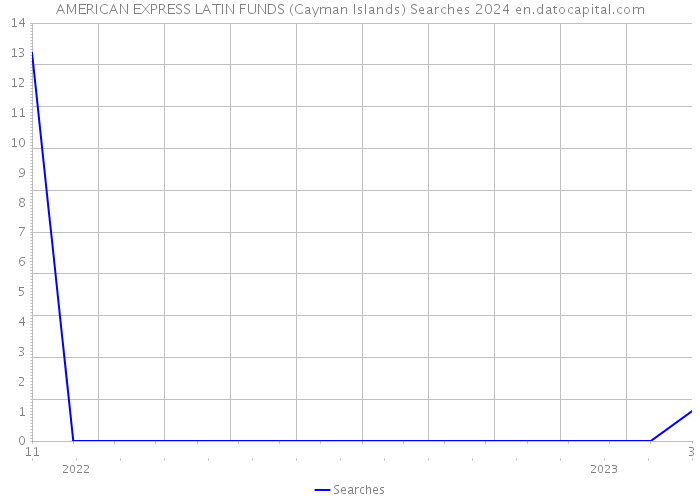 AMERICAN EXPRESS LATIN FUNDS (Cayman Islands) Searches 2024 