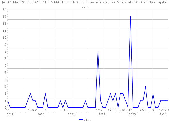 JAPAN MACRO OPPORTUNITIES MASTER FUND, L.P. (Cayman Islands) Page visits 2024 