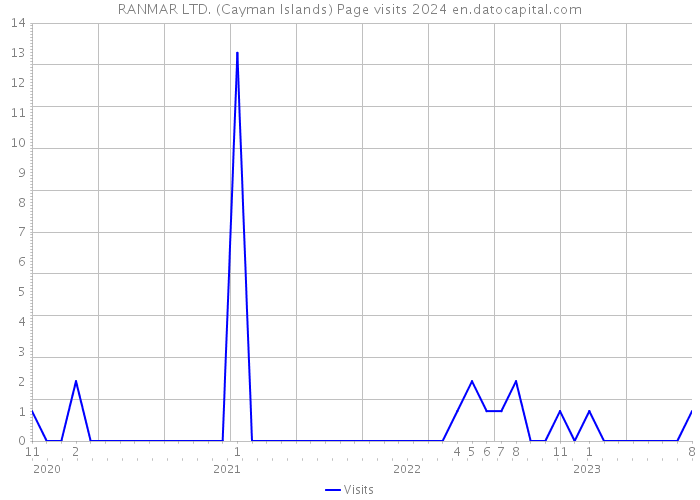 RANMAR LTD. (Cayman Islands) Page visits 2024 