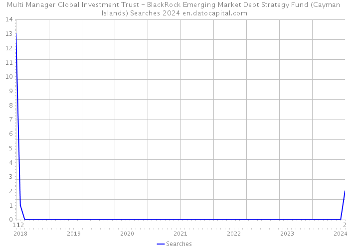 Multi Manager Global Investment Trust - BlackRock Emerging Market Debt Strategy Fund (Cayman Islands) Searches 2024 