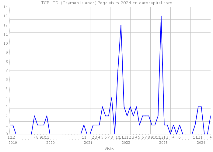 TCP LTD. (Cayman Islands) Page visits 2024 