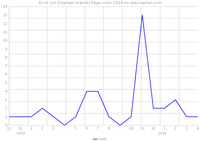 Dock Ltd (Cayman Islands) Page visits 2024 