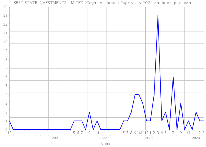 BEST STATE INVESTMENTS LIMITED (Cayman Islands) Page visits 2024 