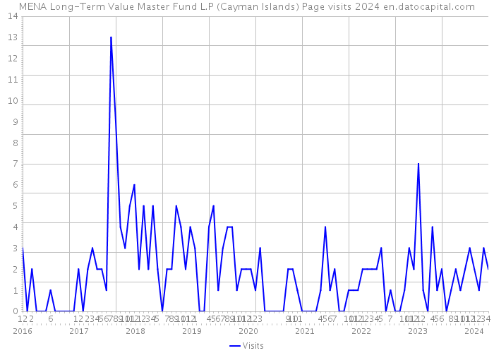 MENA Long-Term Value Master Fund L.P (Cayman Islands) Page visits 2024 