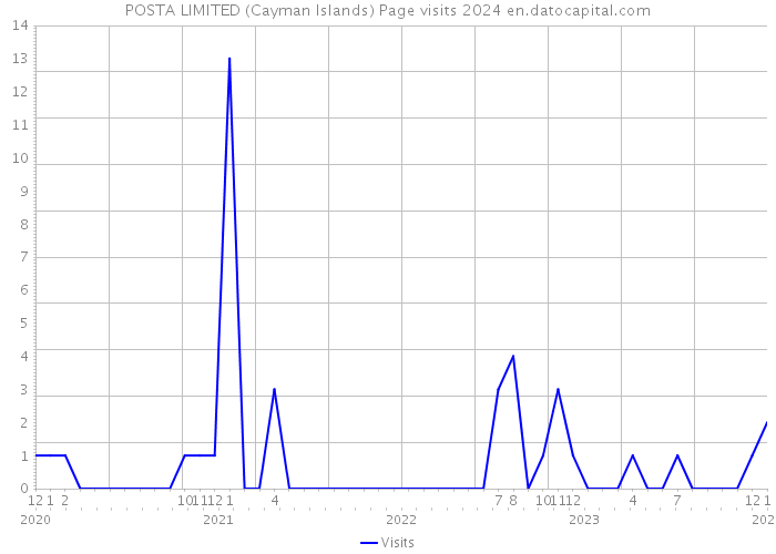 POSTA LIMITED (Cayman Islands) Page visits 2024 