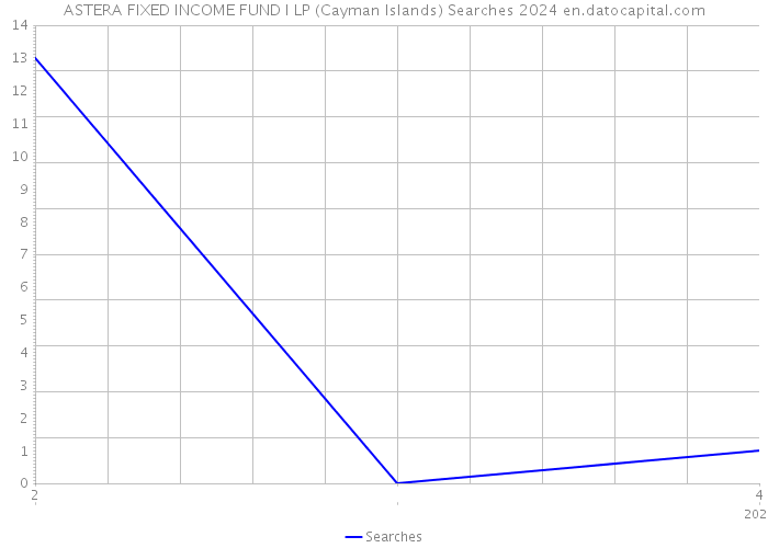 ASTERA FIXED INCOME FUND I LP (Cayman Islands) Searches 2024 