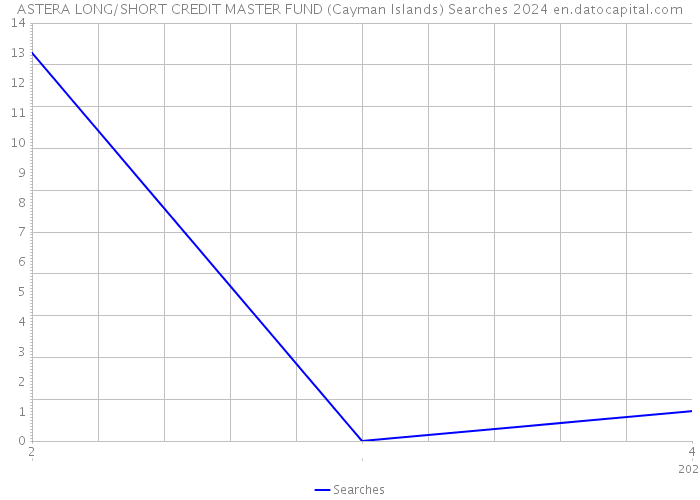 ASTERA LONG/SHORT CREDIT MASTER FUND (Cayman Islands) Searches 2024 