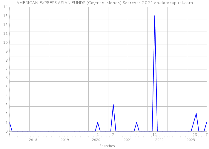 AMERICAN EXPRESS ASIAN FUNDS (Cayman Islands) Searches 2024 