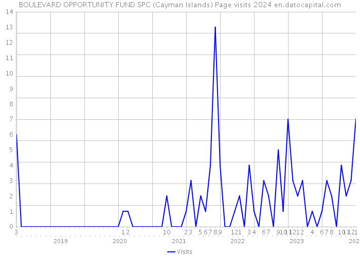 BOULEVARD OPPORTUNITY FUND SPC (Cayman Islands) Page visits 2024 