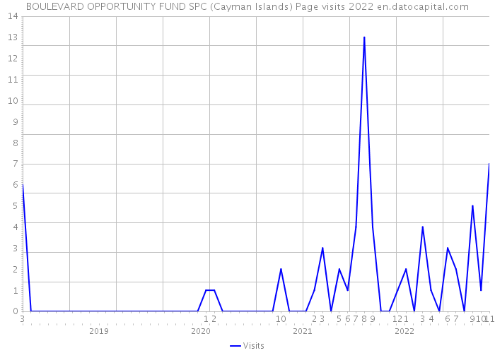 BOULEVARD OPPORTUNITY FUND SPC (Cayman Islands) Page visits 2022 