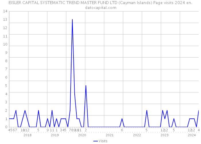EISLER CAPITAL SYSTEMATIC TREND MASTER FUND LTD (Cayman Islands) Page visits 2024 