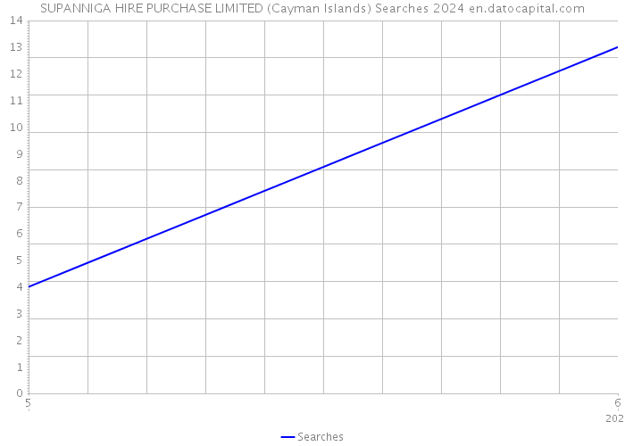 SUPANNIGA HIRE PURCHASE LIMITED (Cayman Islands) Searches 2024 