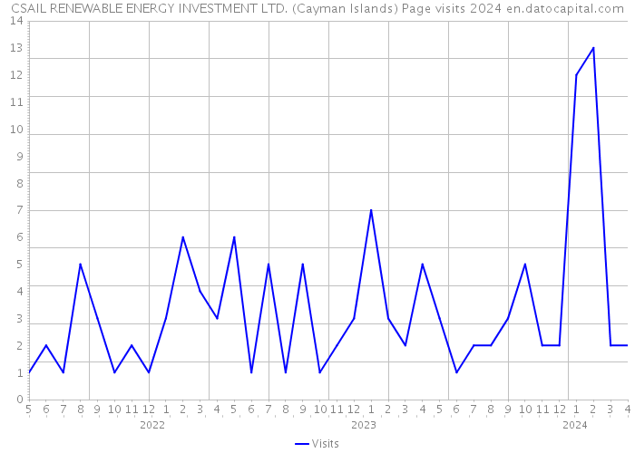 CSAIL RENEWABLE ENERGY INVESTMENT LTD. (Cayman Islands) Page visits 2024 
