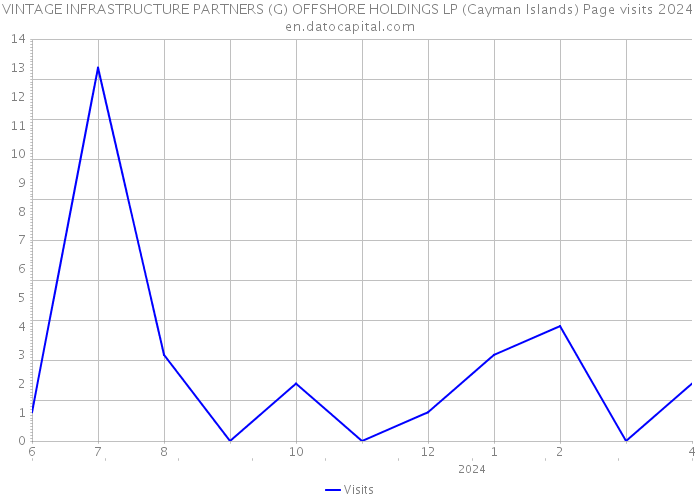 VINTAGE INFRASTRUCTURE PARTNERS (G) OFFSHORE HOLDINGS LP (Cayman Islands) Page visits 2024 
