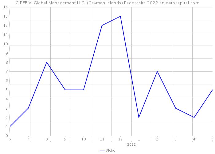 CIPEF VI Global Management LLC. (Cayman Islands) Page visits 2022 